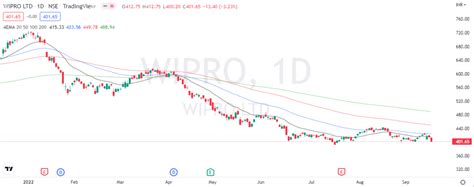 outlook for wipro.